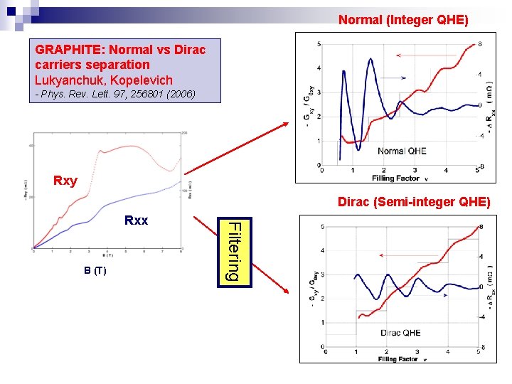 Normal (Integer QHE) GRAPHITE: Normal vs Dirac carriers separation Lukyanchuk, Kopelevich - Phys. Rev.