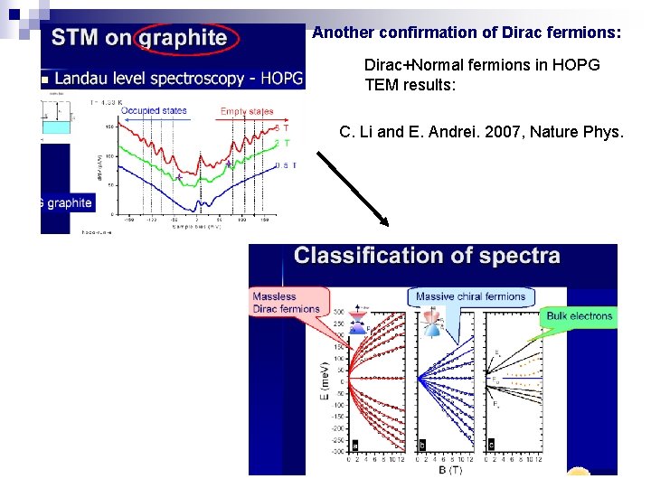 Another confirmation of Dirac fermions: Dirac+Normal fermions in HOPG TEM results: C. Li and