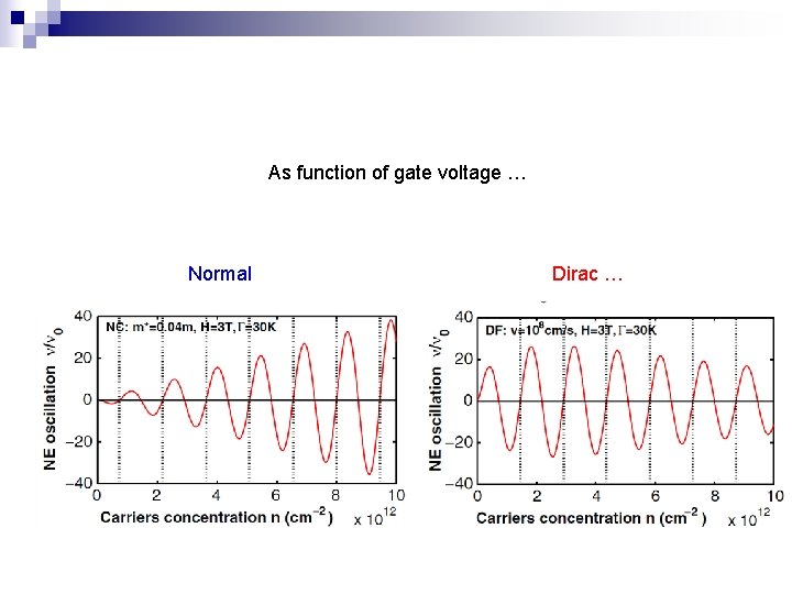 As function of gate voltage … Normal Dirac … 