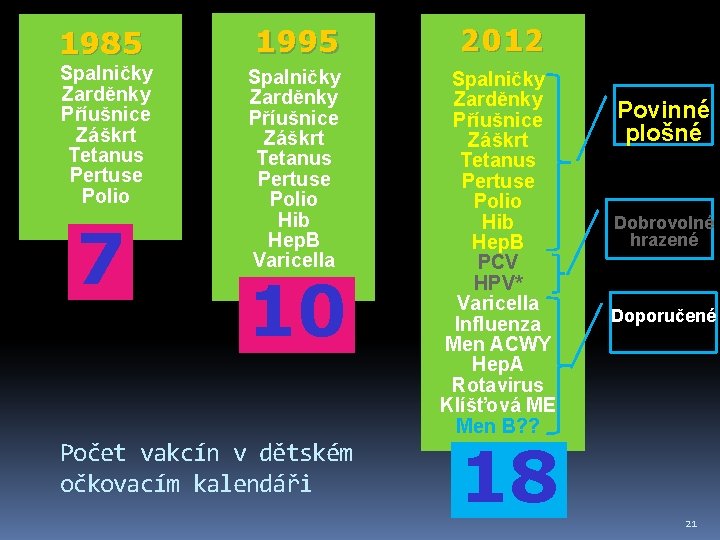 1985 1995 2012 Spalničky Zarděnky Příušnice Záškrt Tetanus Pertuse Polio Hib Hep. B Varicella