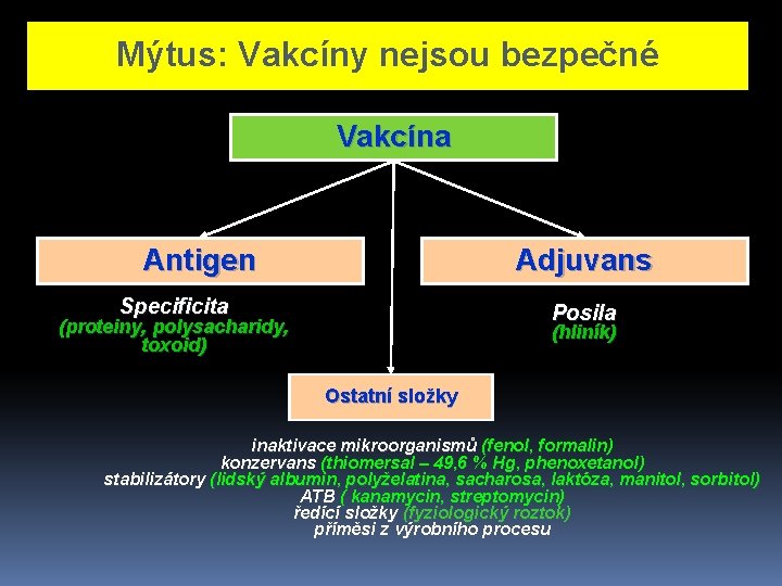 Mýtus: Vakcíny nejsou bezpečné Vakcína Antigen Adjuvans Specificita Posila (proteiny, polysacharidy, toxoid) (hliník) Ostatní