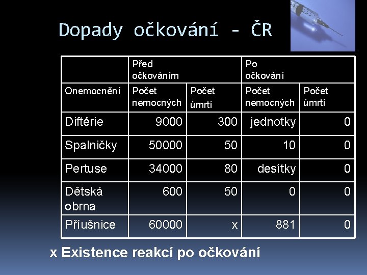 Dopady očkování - ČR Onemocnění Diftérie Před očkováním Po očkování Počet nemocných úmrtí 9000