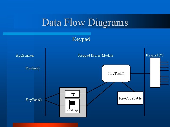 Data Flow Diagrams Keypad Application Keypad I/O Keypad Driver Module Key. Init() Key. Task()