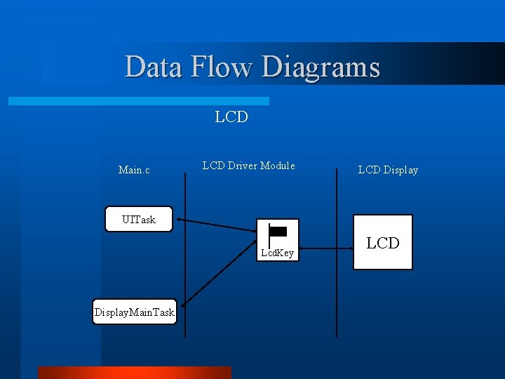 Data Flow Diagrams LCD Main. c LCD Driver Module LCD Display UITask Lcd. Key