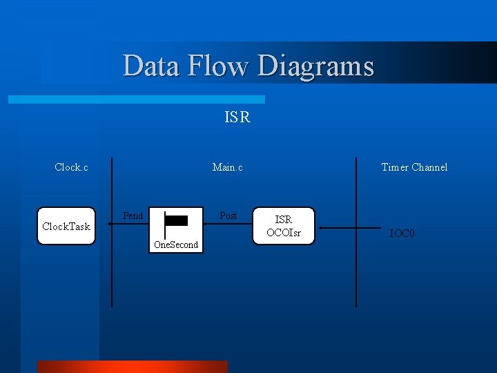 Data Flow Diagrams ISR Clock. c Clock. Task Main. c Pend Post One. Second