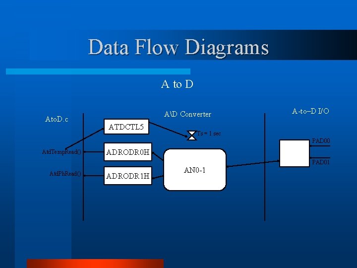 Data Flow Diagrams A to D Ato. D. c AD Converter ATDCTL 5 A-to–D