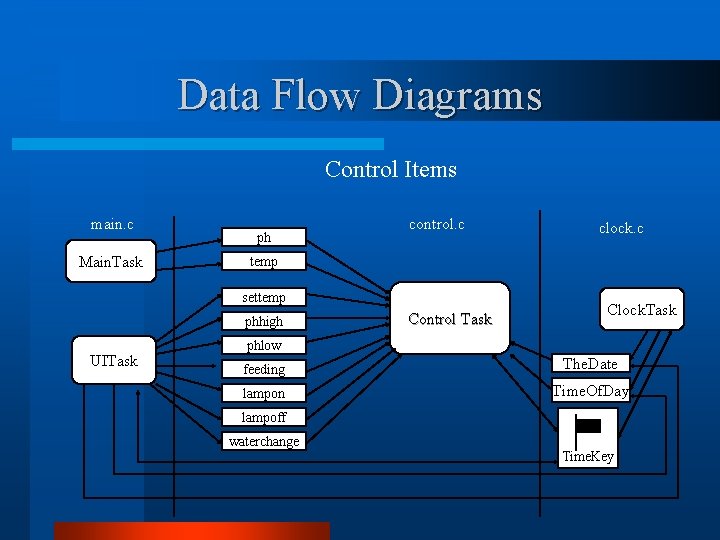 Data Flow Diagrams Control Items main. c Main. Task ph control. c temp settemp