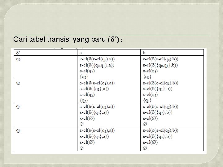 Cari tabel transisi yang baru (δ’) : 