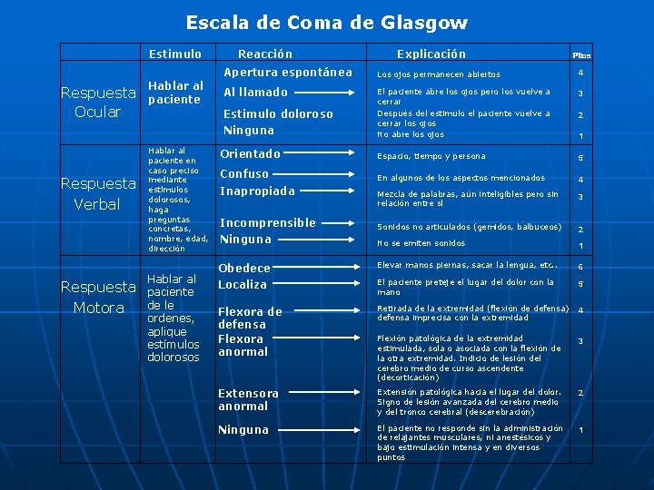 Escala de Coma de Glasgow Estimulo Respuesta Ocular Respuesta Verbal Respuesta Motora Hablar al