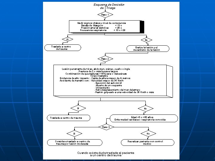 Esquema de Decisión de Triage Paso 1 Medir signos vitales y nivel de consciencia