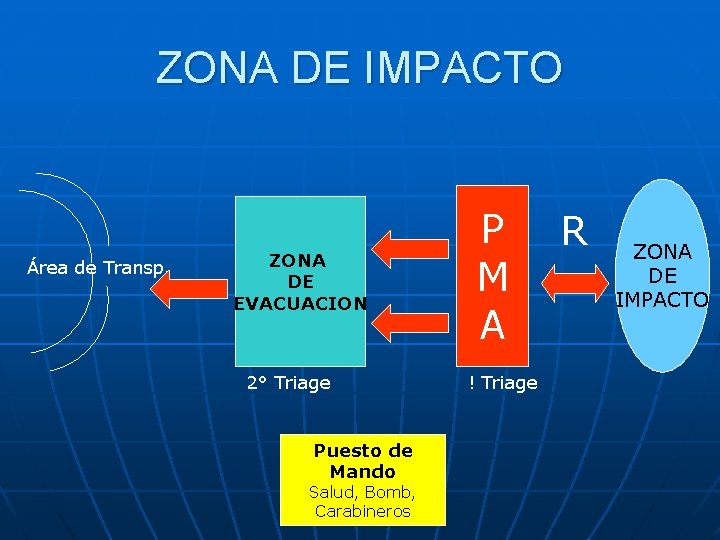 ZONA DE IMPACTO Área de Transp. ZONA DE EVACUACION 2° Triage Puesto de Mando