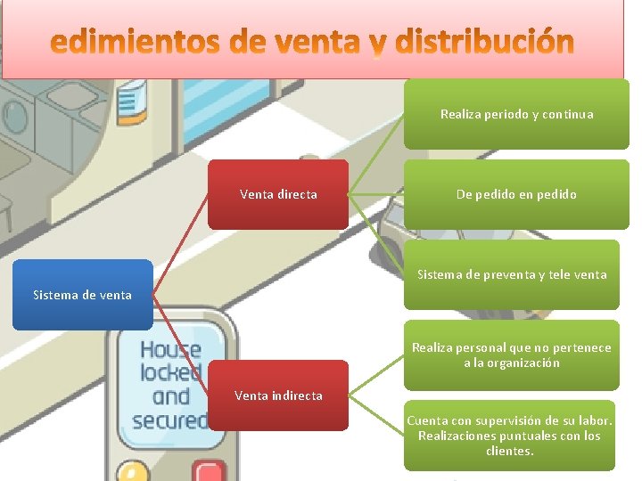  Realiza periodo y continua Venta directa De pedido en pedido Sistema de preventa