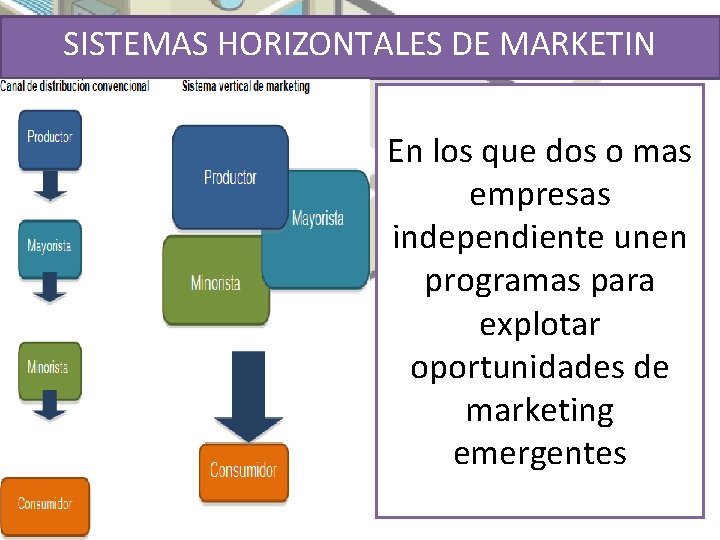 SISTEMAS HORIZONTALES DE MARKETIN • . En los que dos o mas empresas independiente