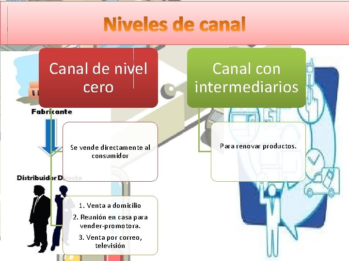 Niveles de canal Canal de nivel cero Canal con intermediarios Se vende directamente al