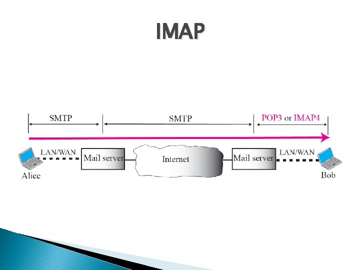 IMAP 