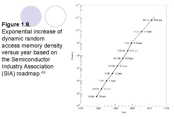 Figure 1. 8. Exponential increase of dynamic random access memory density versus year based