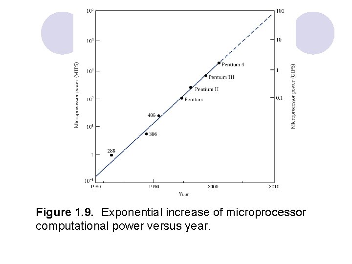 Figure 1. 9. Exponential increase of microprocessor computational power versus year. 