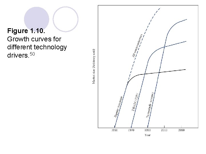 Figure 1. 10. Growth curves for different technology drivers. 50 