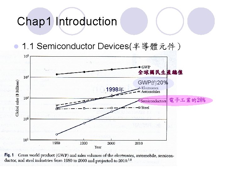 Chap 1 Introduction l 1. 1 Semiconductor Devices(半導體元件） 全球國民生產總值 GWP的20% 1998年 電子 業的20% 