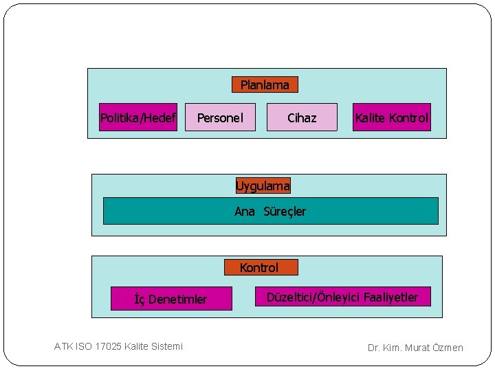 Planlama Politika/Hedef Cihaz Personel Kalite Kontrol Uygulama Ana Süreçler Kontrol İç Denetimler ATK ISO