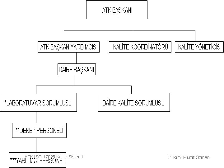 ATK ISO 17025 Kalite Sistemi Dr. Kim. Murat Özmen 