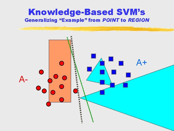 Knowledge-Based SVM’s Generalizing “Example” from POINT to REGION A+ A- 