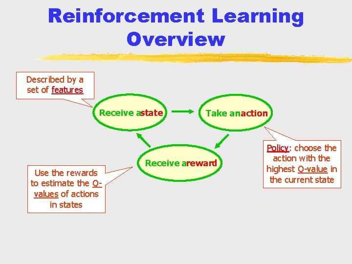 Reinforcement Learning Overview Described by a set of features Receive astate Use the rewards