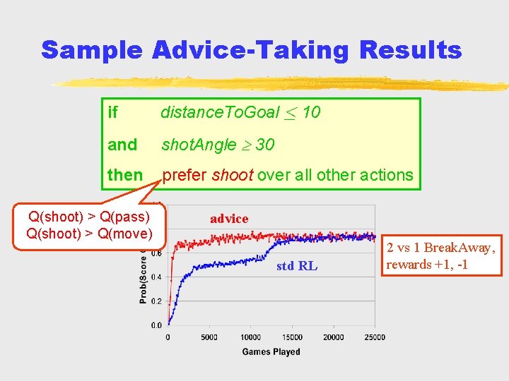 Sample Advice-Taking Results if distance. To. Goal 10 and shot. Angle 30 then prefer