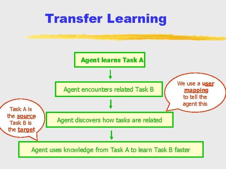 Transfer Learning Agent learns Task A Agent encounters related Task B Task A is