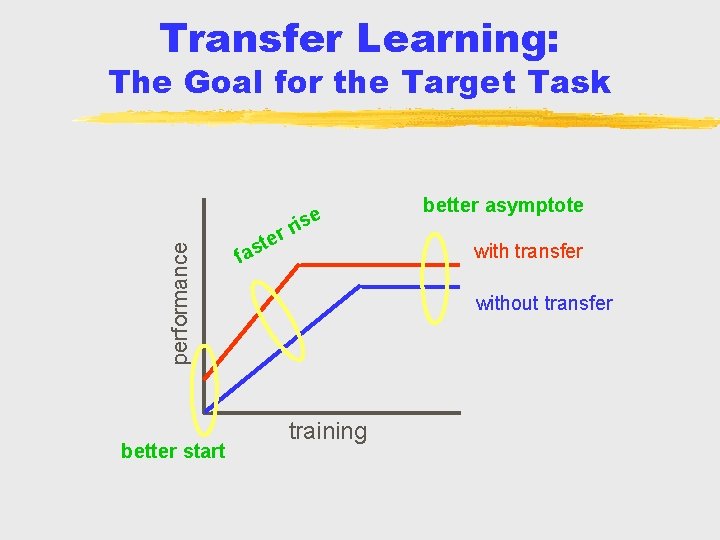 Transfer Learning: performance The Goal for the Target Task better start r ste ise