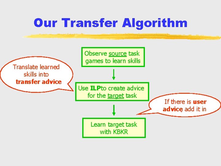 Our Transfer Algorithm Translate learned skills into transfer advice Observe source task games to