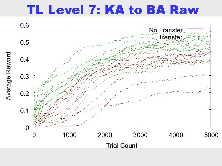 TL Level 7: KA to BA Raw Curves 