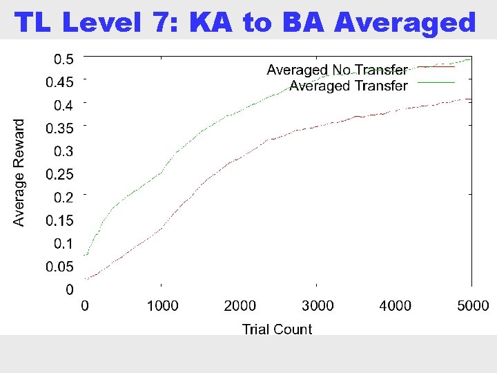 TL Level 7: KA to BA Averaged Curves 