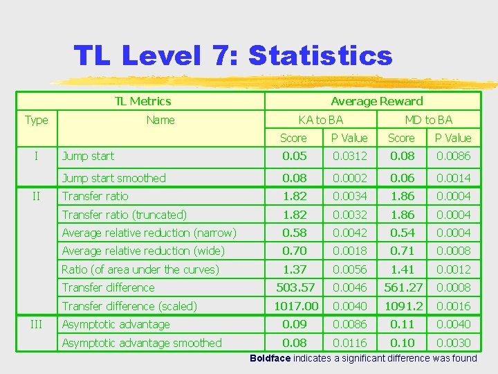 TL Level 7: Statistics TL Metrics Type I II III Name Average Reward KA