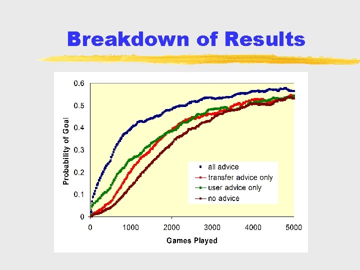 Breakdown of Results 