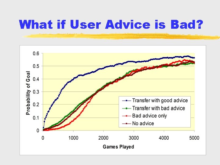 What if User Advice is Bad? 