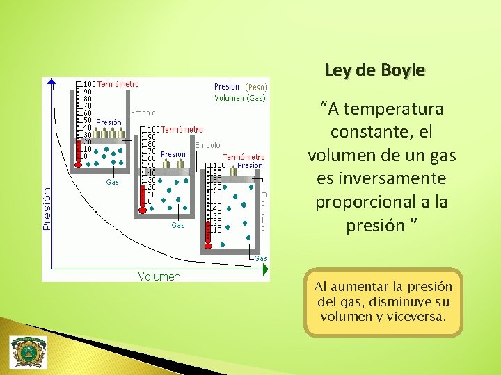 Ley de Boyle “A temperatura constante, el volumen de un gas es inversamente proporcional