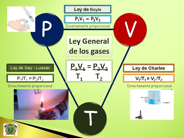 Ley de Boyle P Ley de Gay - Lussac P 1/T 1 = P