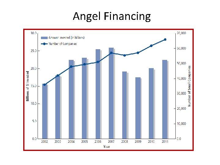 Angel Financing 