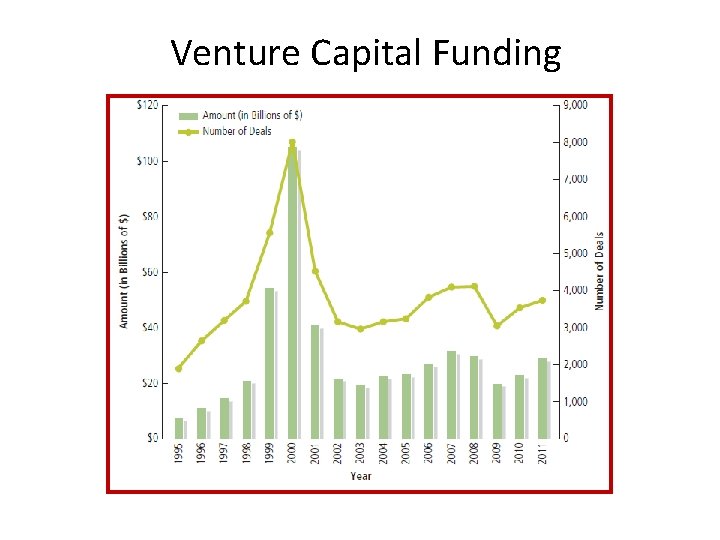 Venture Capital Funding 