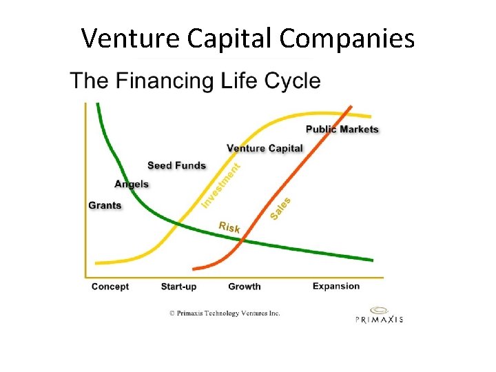 Venture Capital Companies (continued) 