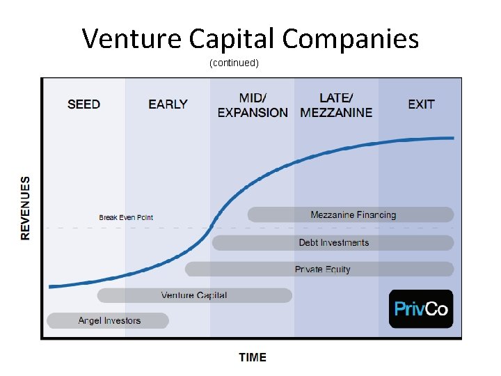 Venture Capital Companies (continued) 
