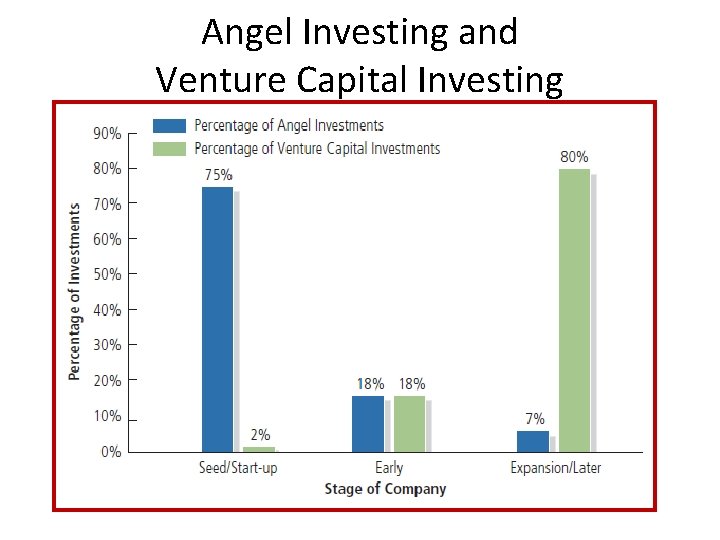Angel Investing and Venture Capital Investing 
