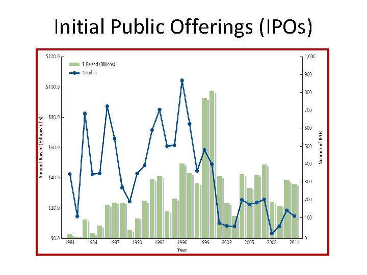 Initial Public Offerings (IPOs) 