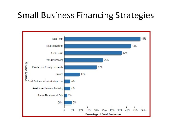 Small Business Financing Strategies 