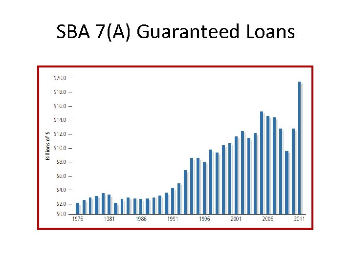 SBA 7(A) Guaranteed Loans 