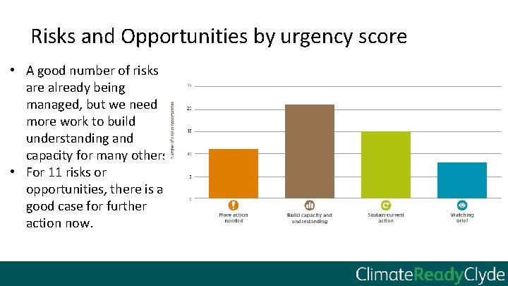 Risks and Opportunities by urgency score • A good number of risks are already