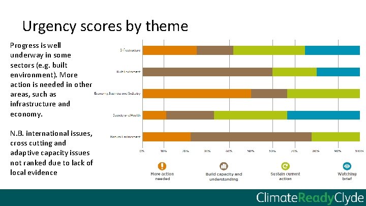 Urgency scores by theme Progress is well underway in some sectors (e. g. built