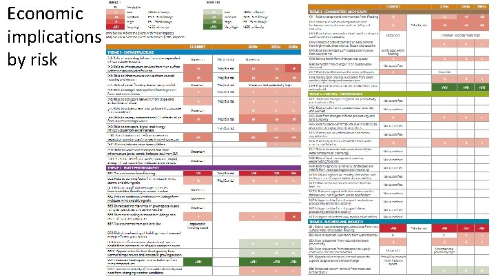 Economic implications by risk 