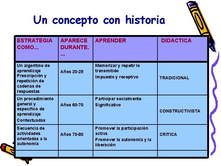 Un concepto con historia ESTRATEGIA COMO. . . E Un algoritmo de aprendizaje Prescripción Un concepto con historia ESTRATEGIA COMO. . . E Un algoritmo de aprendizaje Prescripción